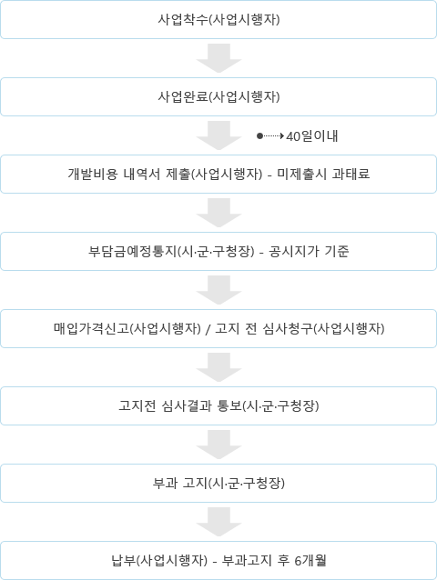 사업착수(사업시행자)→사업완료(사업시행자)→40일이내→개발비용 내역서 제출(사업시행자) - 미제출시 과태료→부담금예정통지(시·군·구청장)-공시지가 기준→매입가격신고(사업시행자)/고지 전 심사청구(사업시행자)→고지전 심사결과 통보(시·군·구청장)→부과 고지(시·군·구청장)→납부(사업시행자)-부과고지 후 6개월