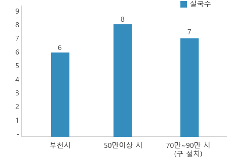 실국수 - 부천시 6, 50만이상 시 평균 8, 인구 70만~90만 시 (구 설치) 평균 7