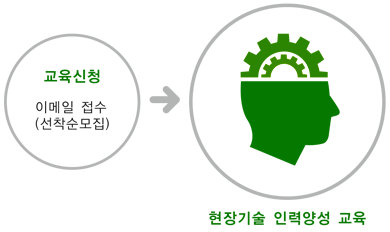 현장기술 인력양성 교육, 교육신청 - 이메일 접수(선착순모집)