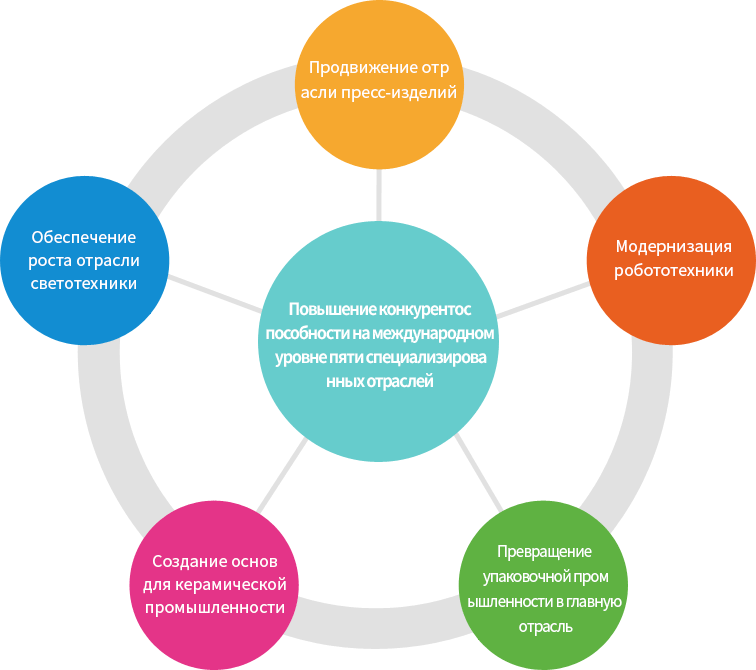 Повышение конкурентоспособности на международном уровне пяти специализированных отраслей