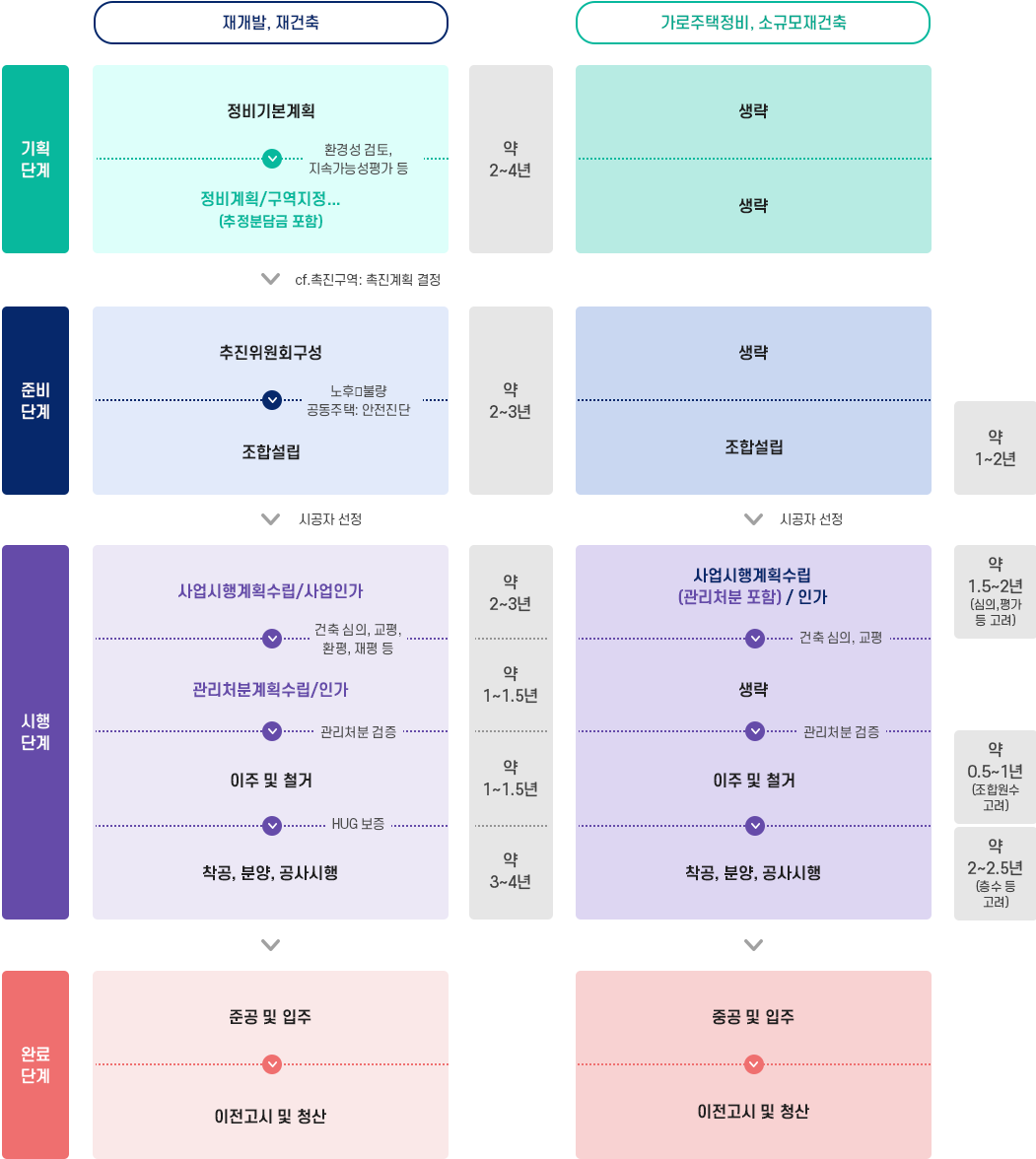 재개발, 재건축사업절차·사업기간과 가로주택정비, 소규모주택정비 절차·사업기간 비교 안내